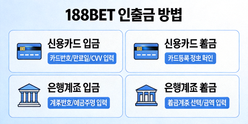 188BET 입출금 방법을 설명하는 신용카드 및 은행 아이콘 이미지